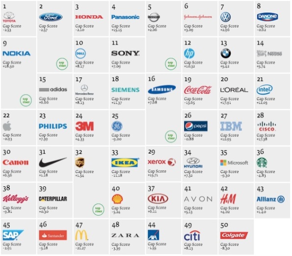 Top 50 de las marcas verdes 2013, según Interbrand
